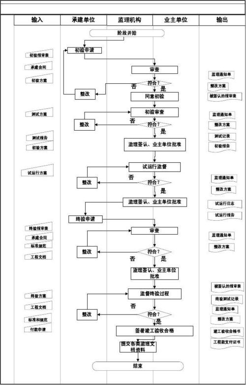 信息系统工程监理流程图