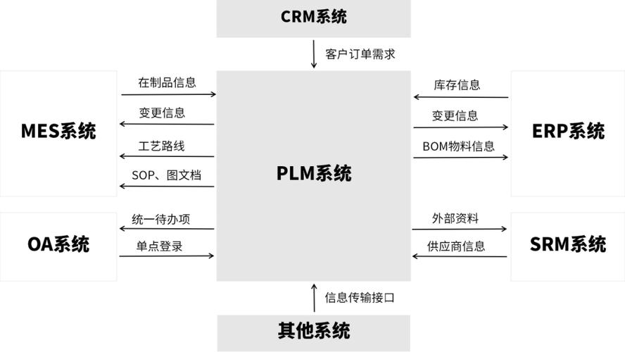 plm系统的集成是通过打开数据通道,链接各大信息管理系统,建立具体的